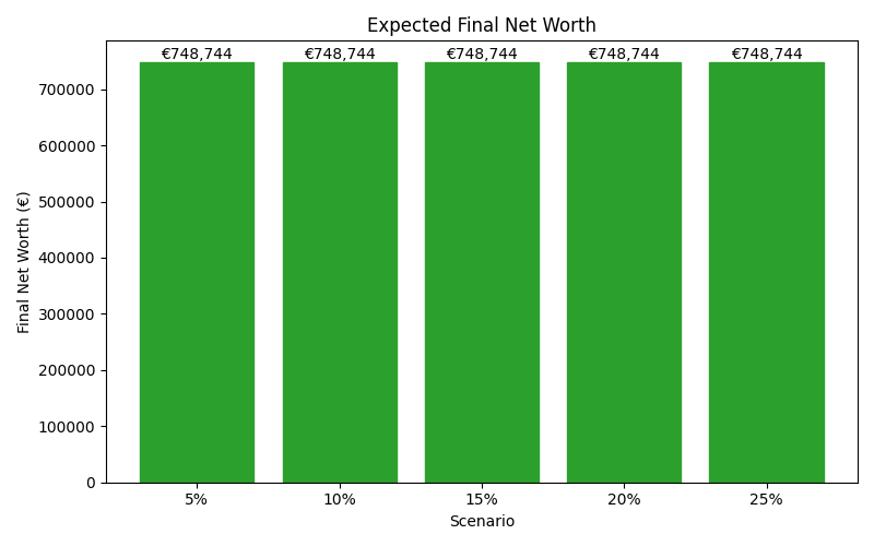 Median net worth for different scenarios