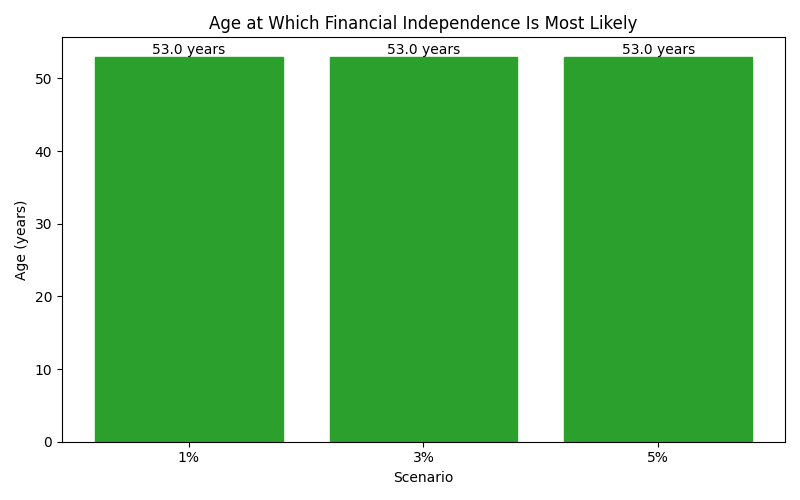 Median age at which financial independence is reached