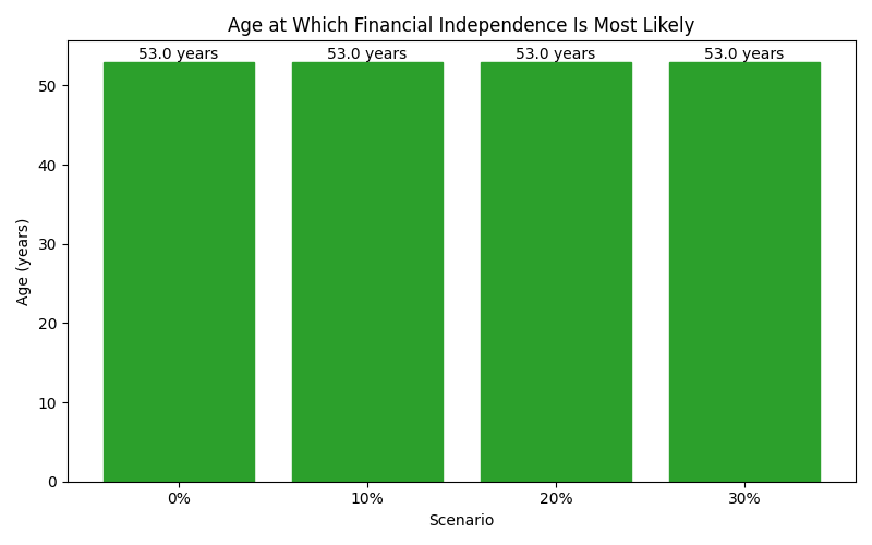 Median age at which financial independence is reached