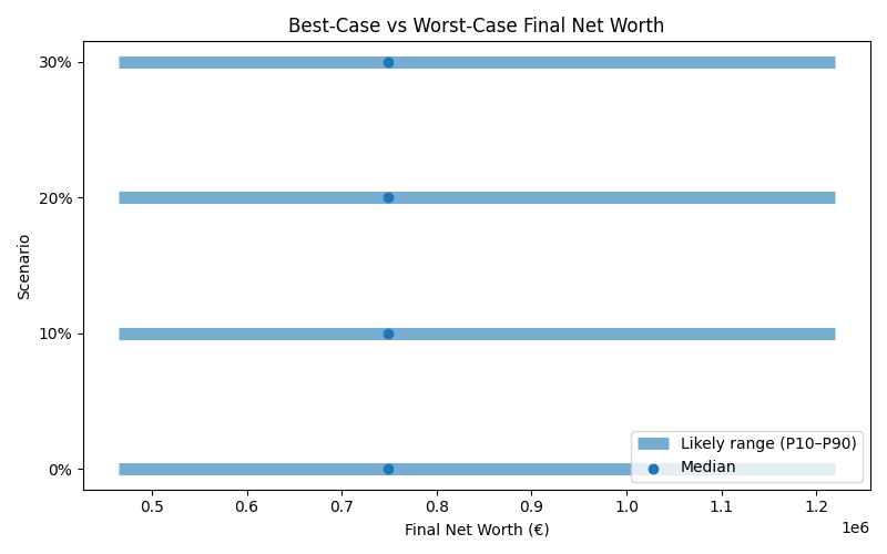 Range of possible net worth outcomes