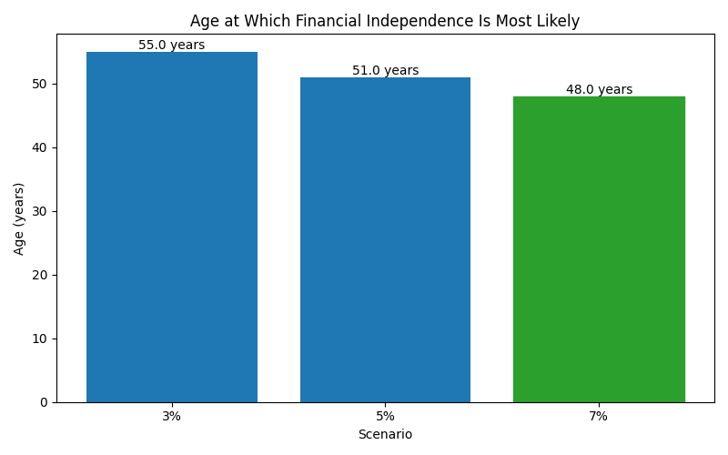Median age at which financial independence is reached