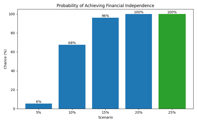 Probability of reaching financial independence