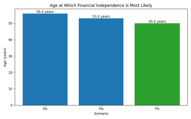 Median age at which financial independence is reached