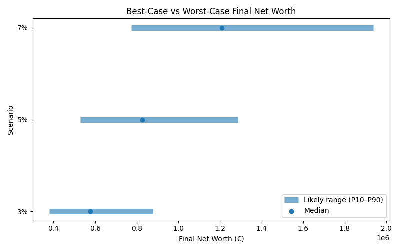 Range of possible net worth outcomes