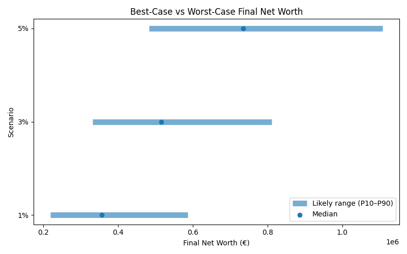 net_worth_range for Lawyer in Berlin