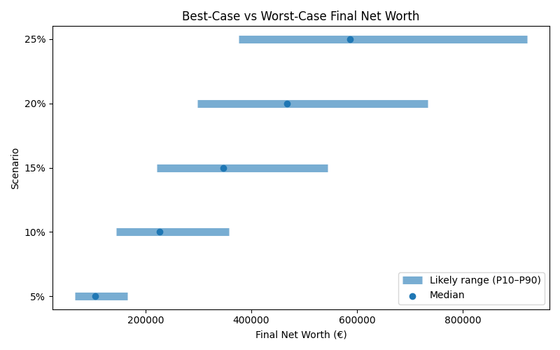 net_worth_range for Lawyer in Bucharest