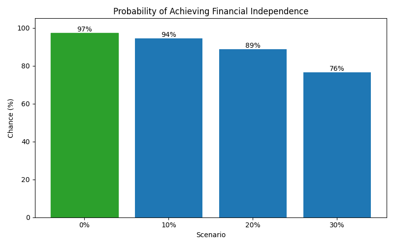 fi_probability for Lawyer in Bucharest
