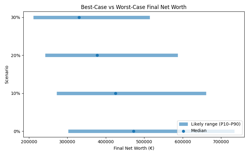 net_worth_range for Lawyer in Romania