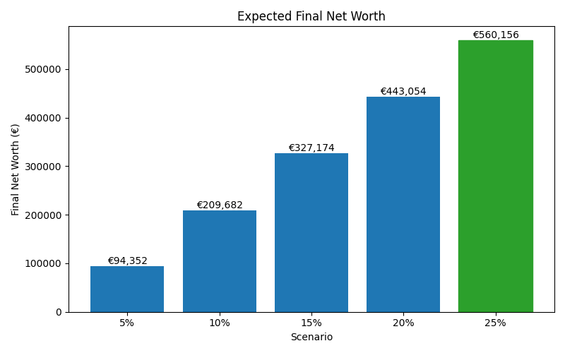 net_worth_median for Lawyer in Barcelona