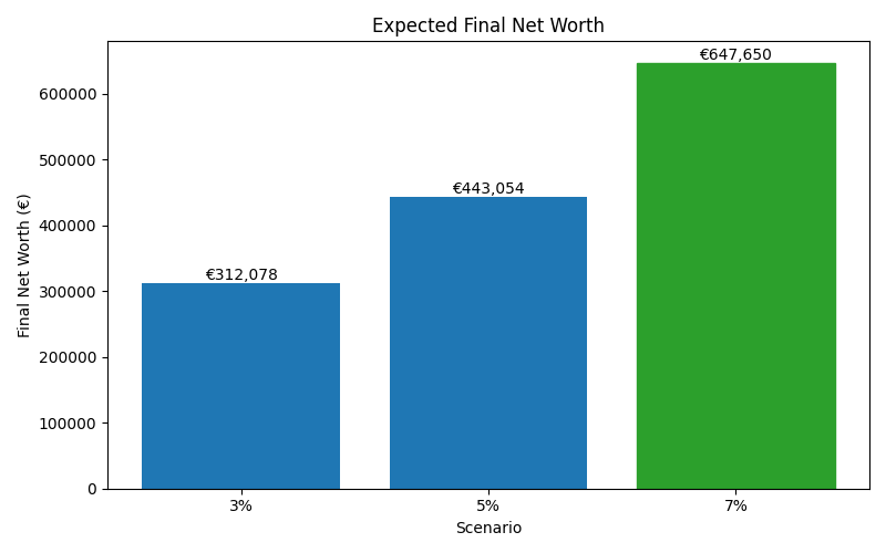 net_worth_median for Lawyer in Barcelona