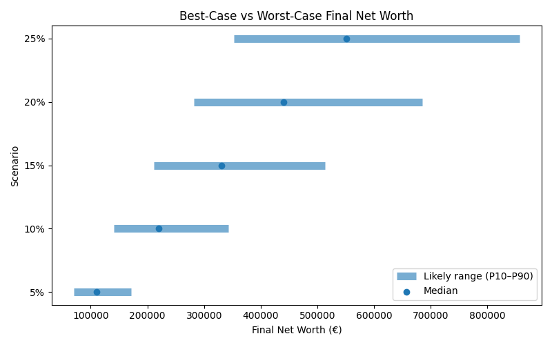 net_worth_range for Lawyer in Spain