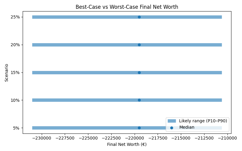 net_worth_range for Retail worker in Berlin