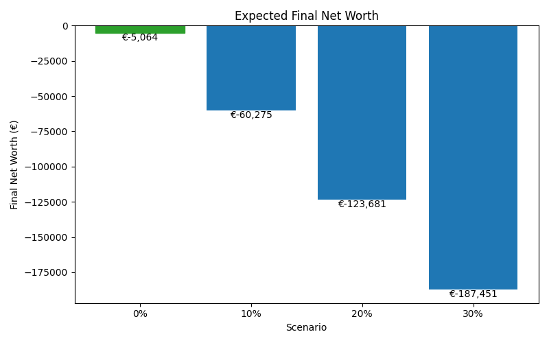 net_worth_median for Retail worker in Berlin