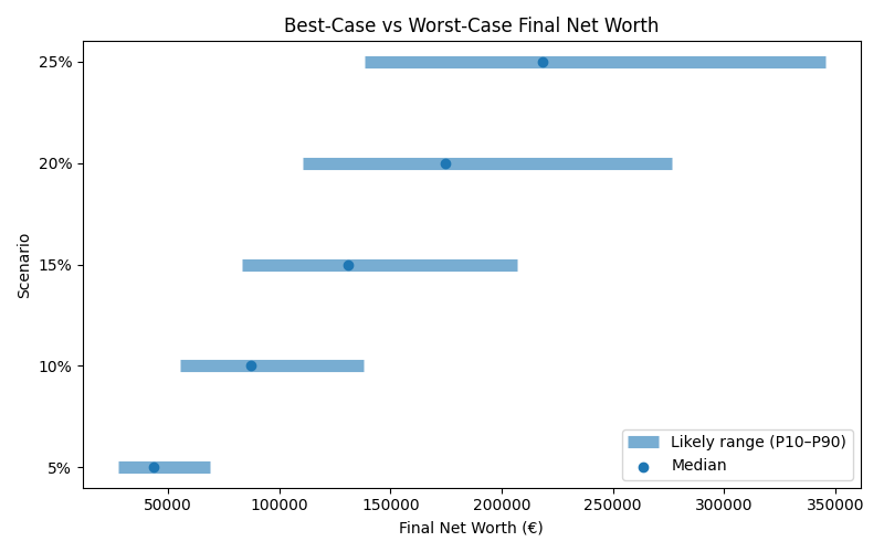 net_worth_range for Retail worker in Germany