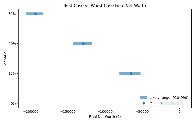 net_worth_range for Retail worker in Hamburg