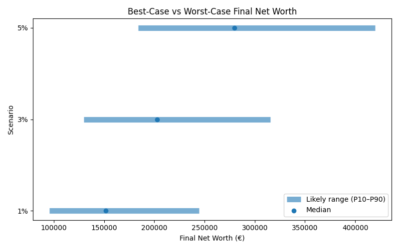 net_worth_range for Retail worker in Germany