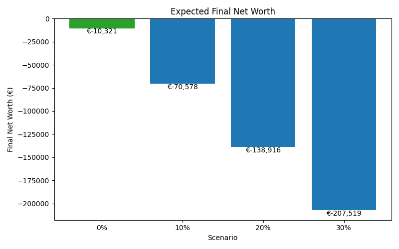 net_worth_median for Retail worker in Munich