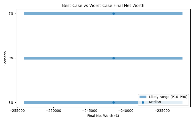 net_worth_range for Retail worker in Munich