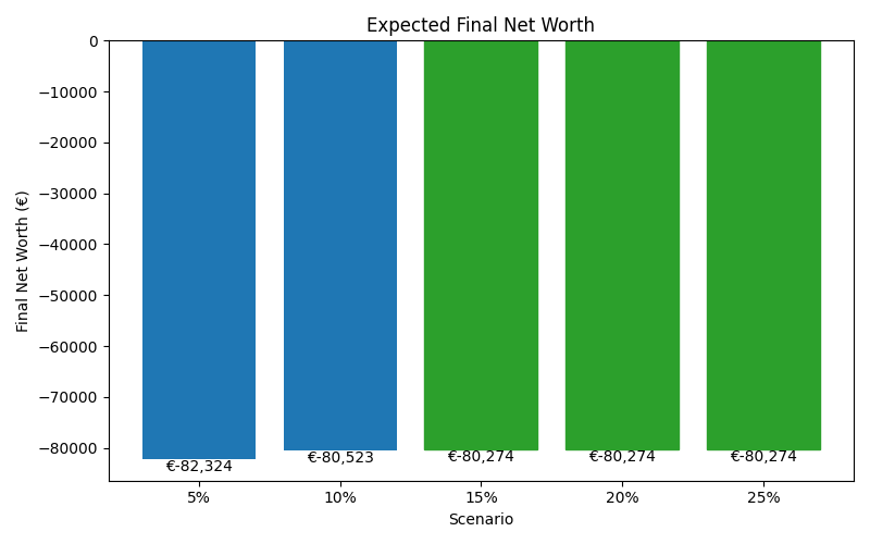 net_worth_median for Retail worker in Bucharest