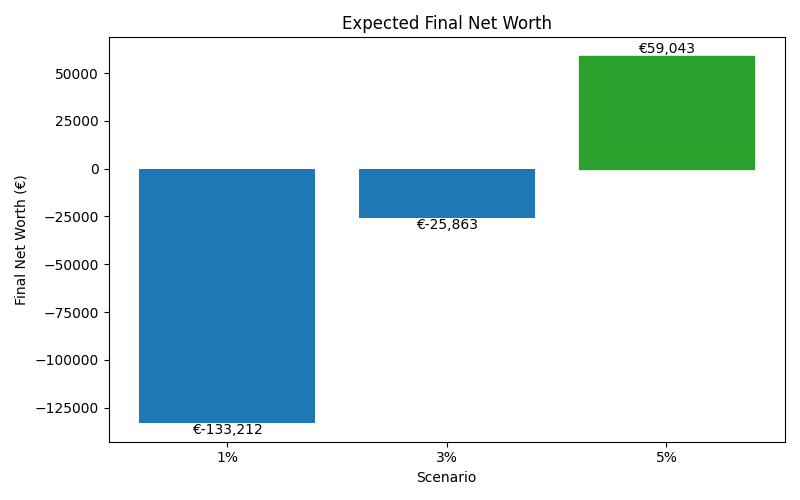 net_worth_median for Retail worker in Bucharest