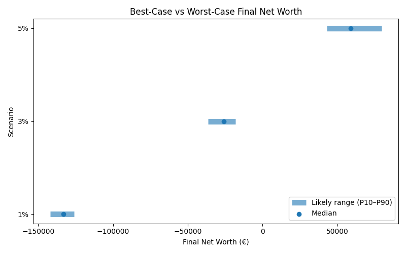 net_worth_range for Retail worker in Bucharest