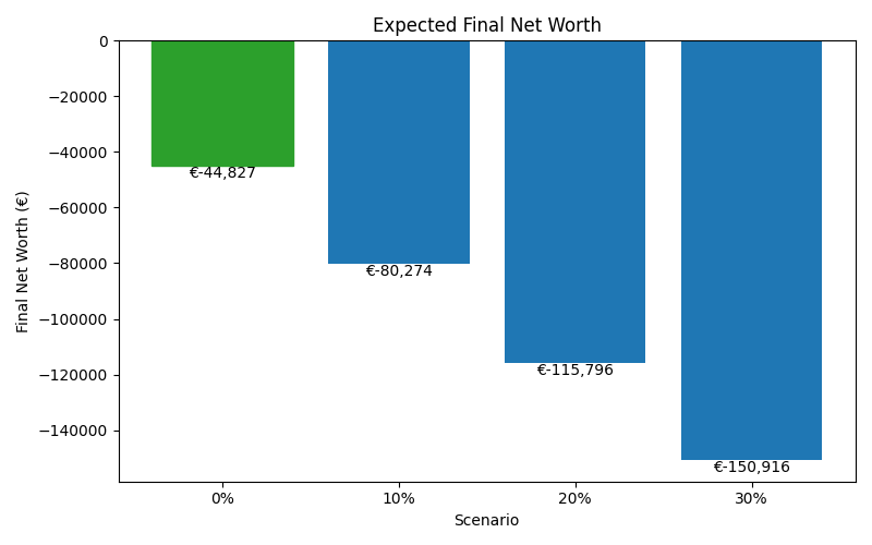 net_worth_median for Retail worker in Bucharest