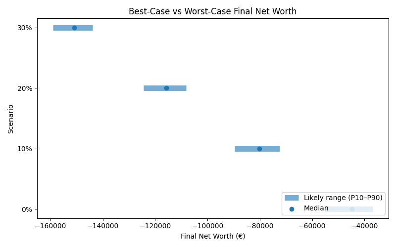 net_worth_range for Retail worker in Bucharest