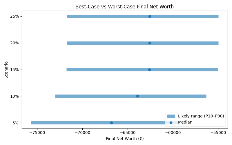 net_worth_range for Retail worker in Cluj-Napoca