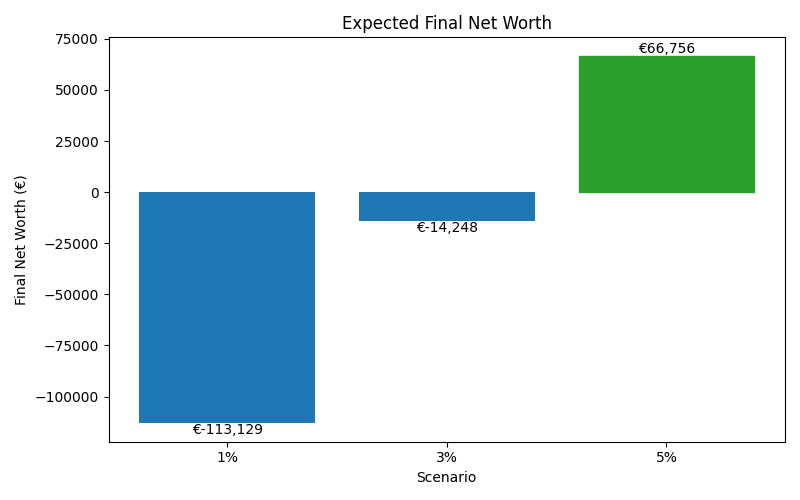 net_worth_median for Retail worker in Cluj-Napoca