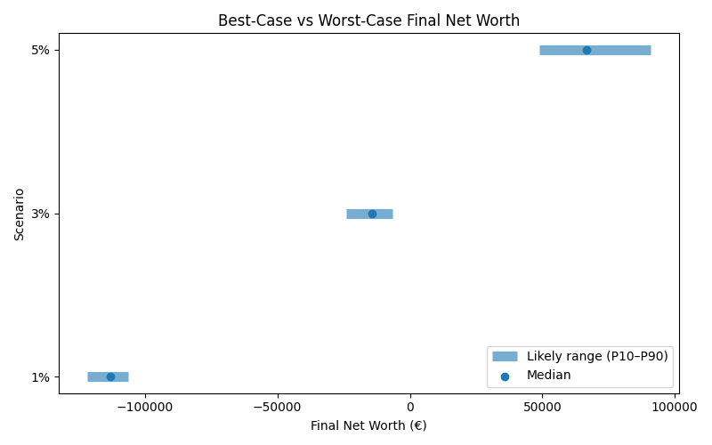 net_worth_range for Retail worker in Cluj-Napoca
