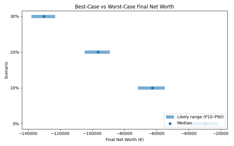net_worth_range for Retail worker in Cluj-Napoca