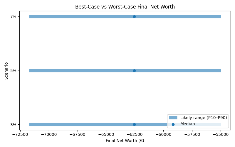 net_worth_range for Retail worker in Cluj-Napoca
