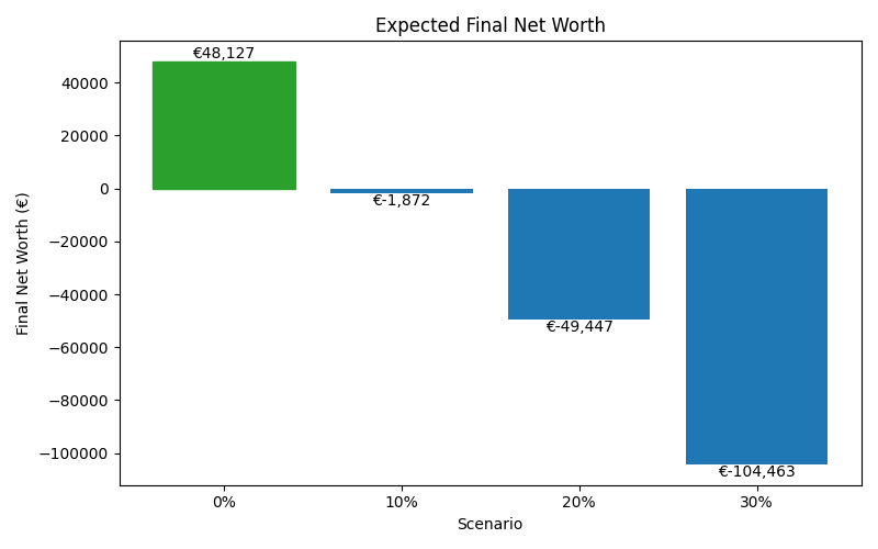 net_worth_median for Retail worker in Barcelona