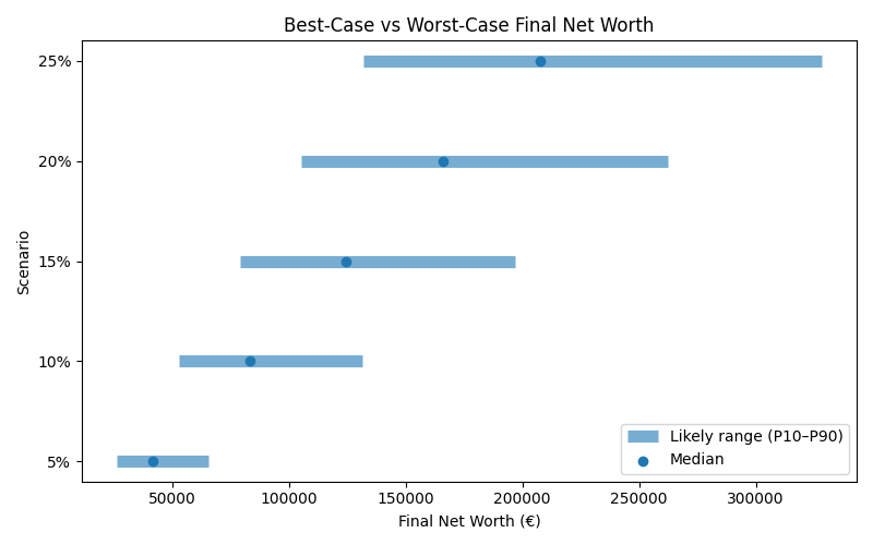 net_worth_range for Retail worker in Spain