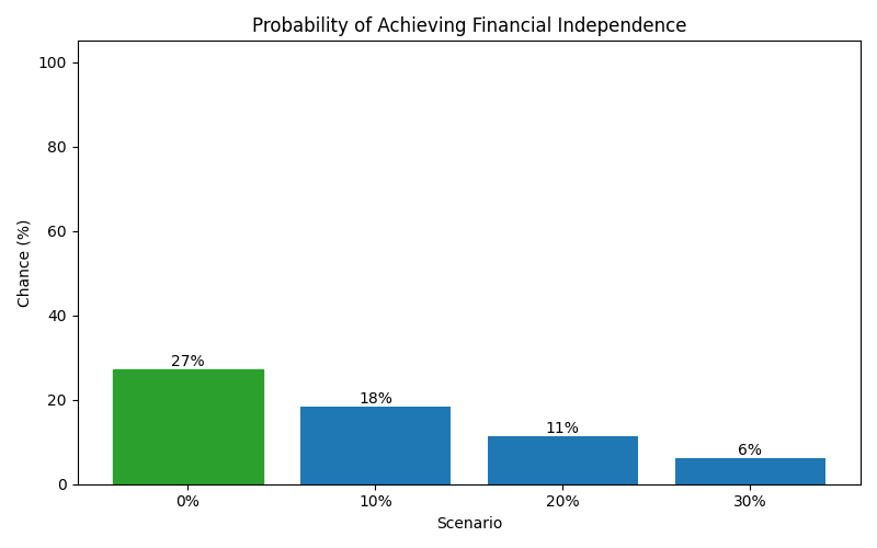 fi_probability for Retail worker in Spain