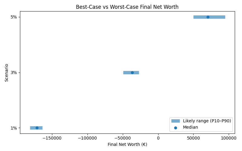 net_worth_range for Retail worker in Madrid