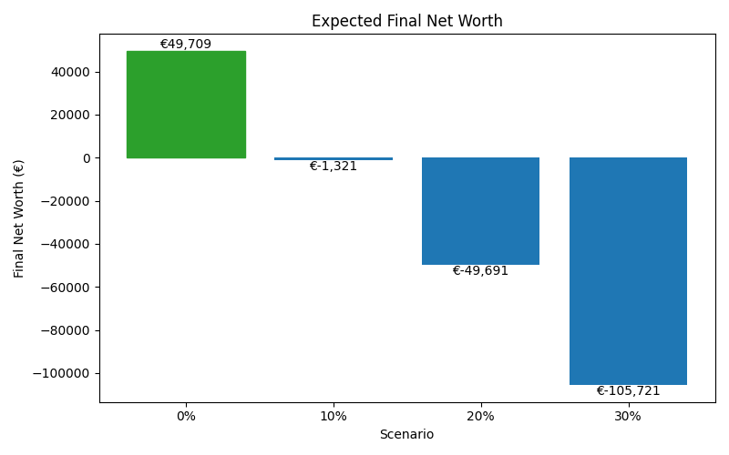 net_worth_median for Retail worker in Madrid