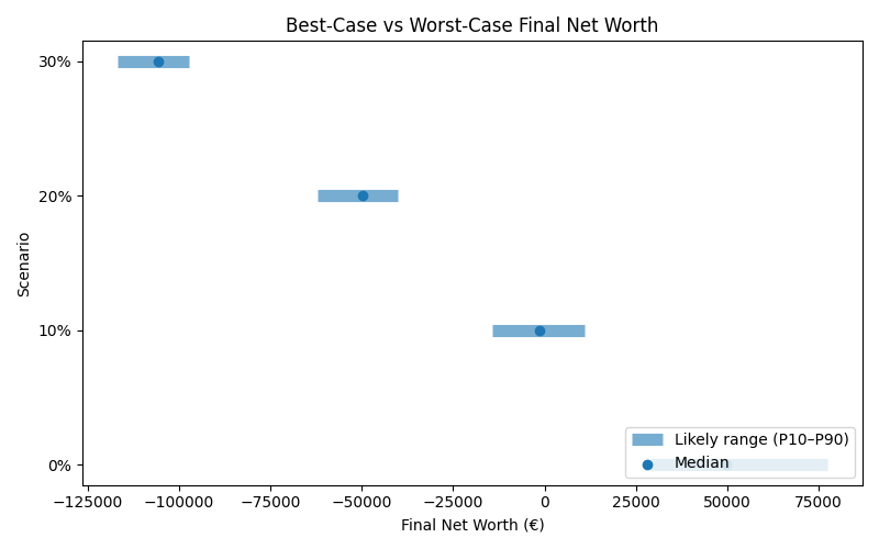 net_worth_range for Retail worker in Madrid
