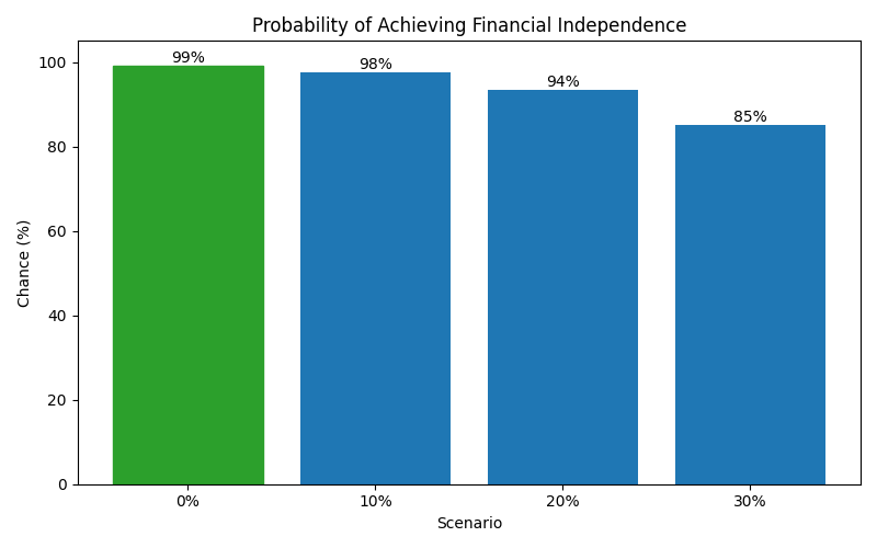 fi_probability for Software engineer in Berlin