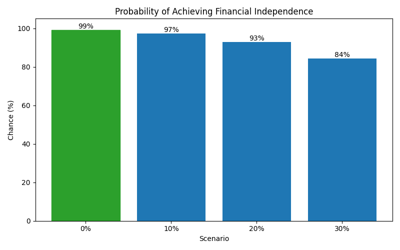 fi_probability for Software engineer in Hamburg