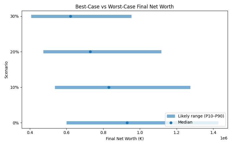 net_worth_range for Software engineer in Hamburg