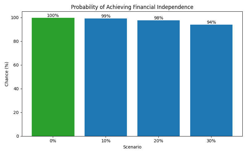 fi_probability for Software engineer in Germany