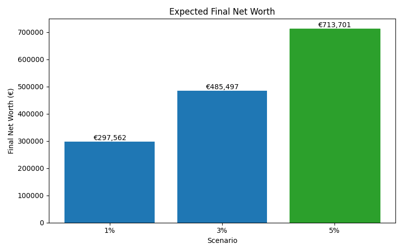 net_worth_median for Software engineer in Munich