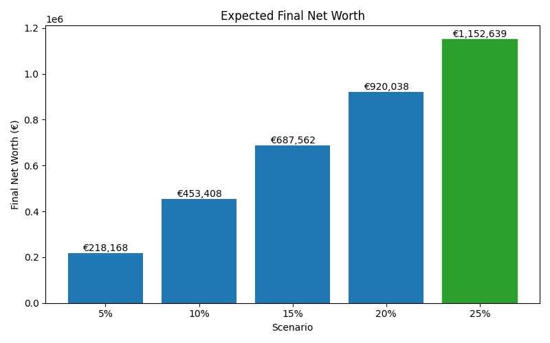 net_worth_median for Software engineer in Cluj-Napoca