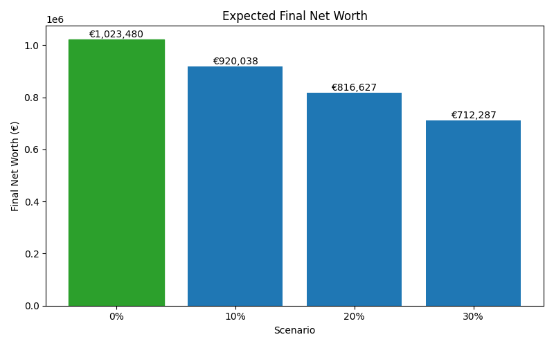 net_worth_median for Software engineer in Cluj-Napoca