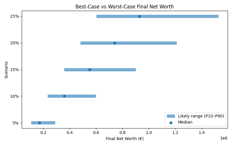 Range of possible net worth outcomes