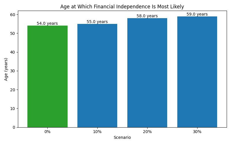 Median age at which financial independence is reached