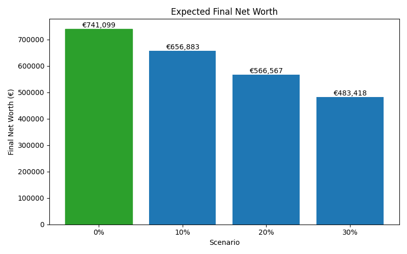 Median net worth for different scenarios