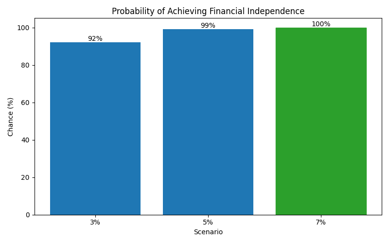 Probability of reaching financial independence