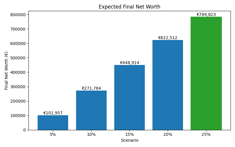 Median net worth for different scenarios